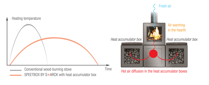 speetbox-heat-accumulator-box-technic